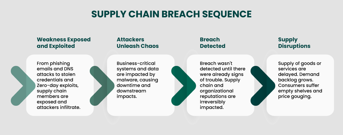 cybersecurity retail breach sequence