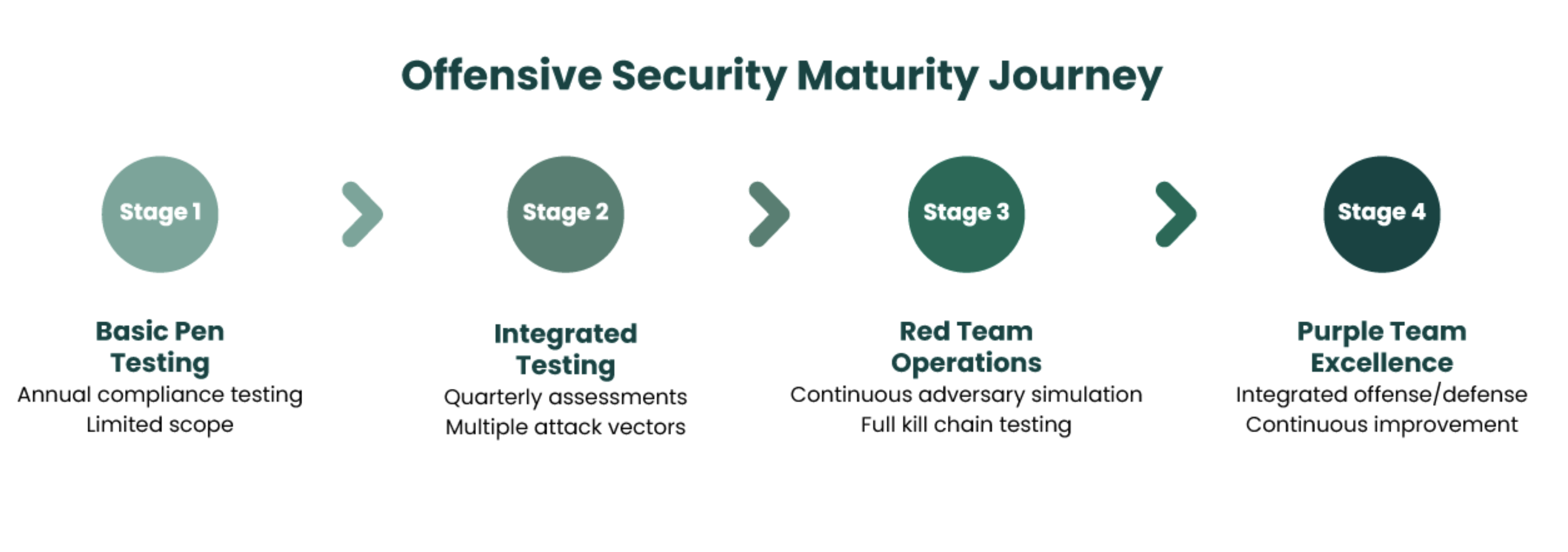 Offensive security maturity journey