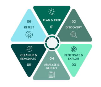 key components of penetration testing