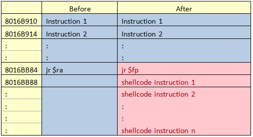 Before and after exploitation of function instructions