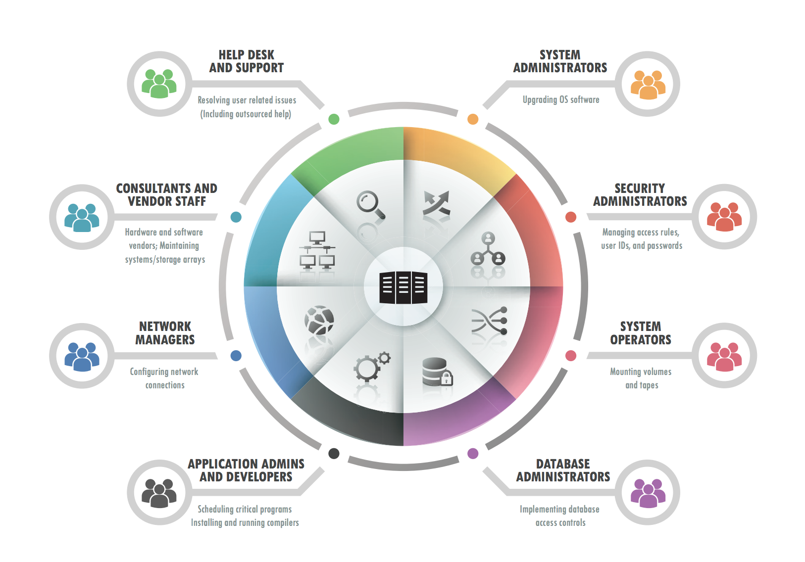 Wheel of privileged users being organized and monitored with a Privileged Access Management solution.