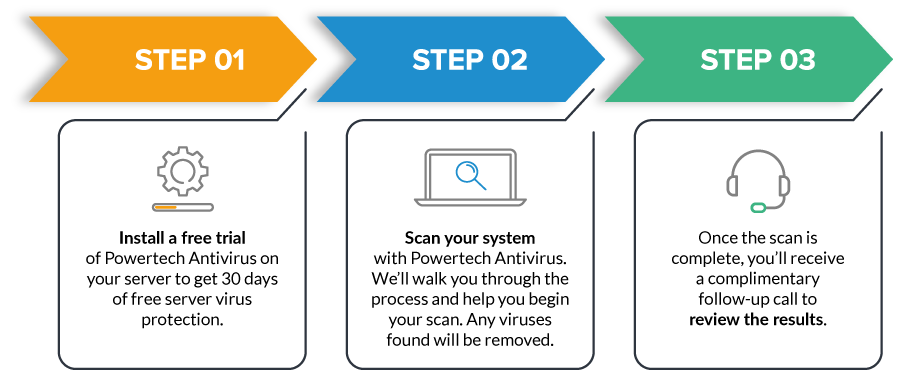 Powertech Antivirus trail process