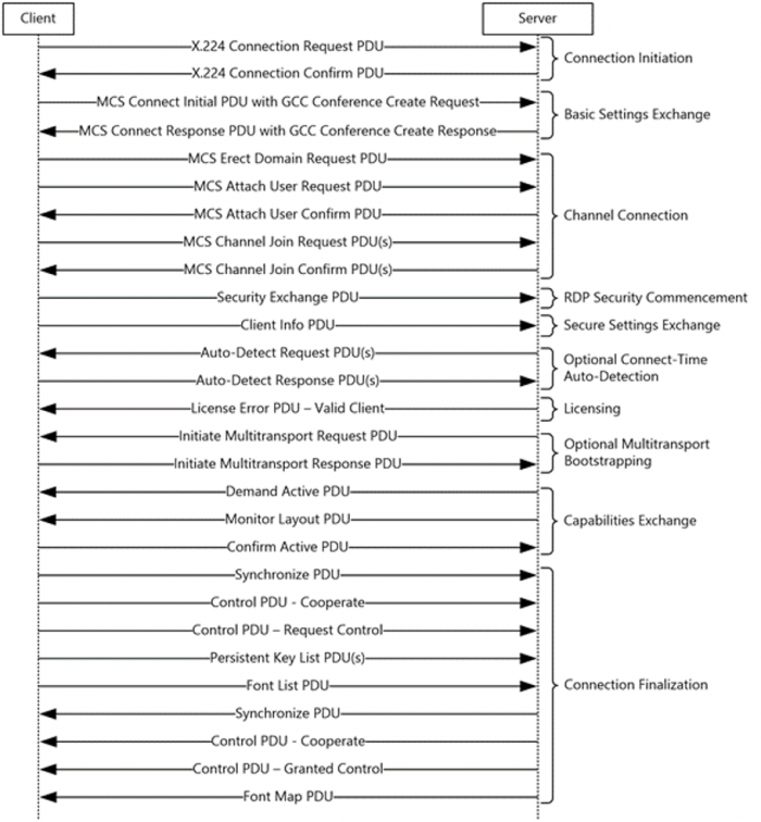 dejablue connection sequence