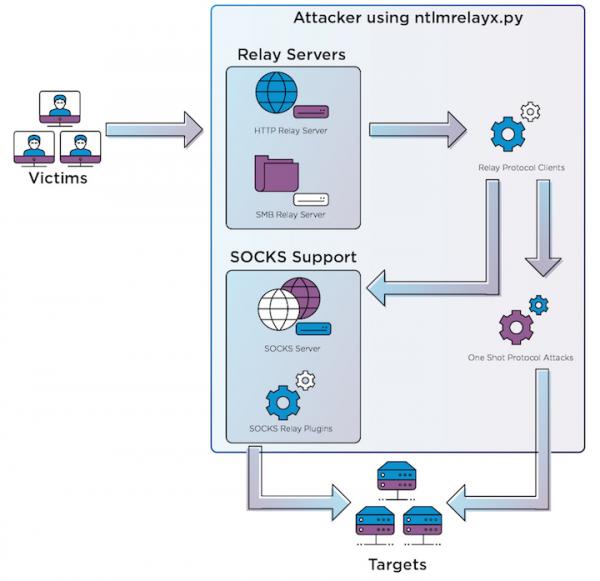 ntlmrelayx.py architecture