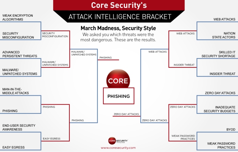 March Madness, Security Style Core Security