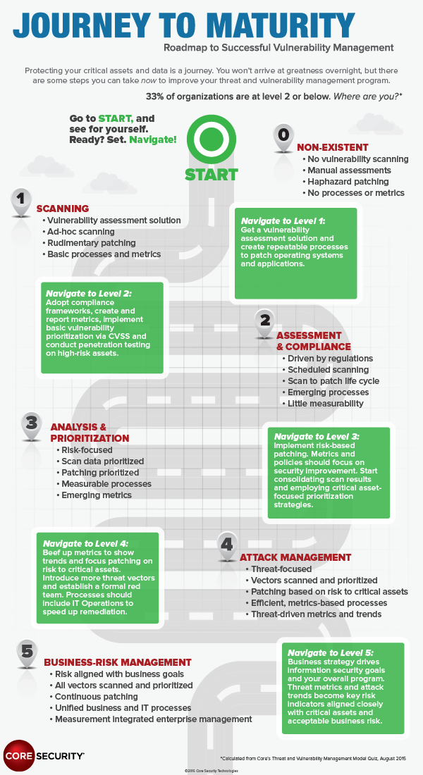 Security Risk Vulnerability Management Solutions Core Upcomingcarshq Com Vulnerability Management Plan Template